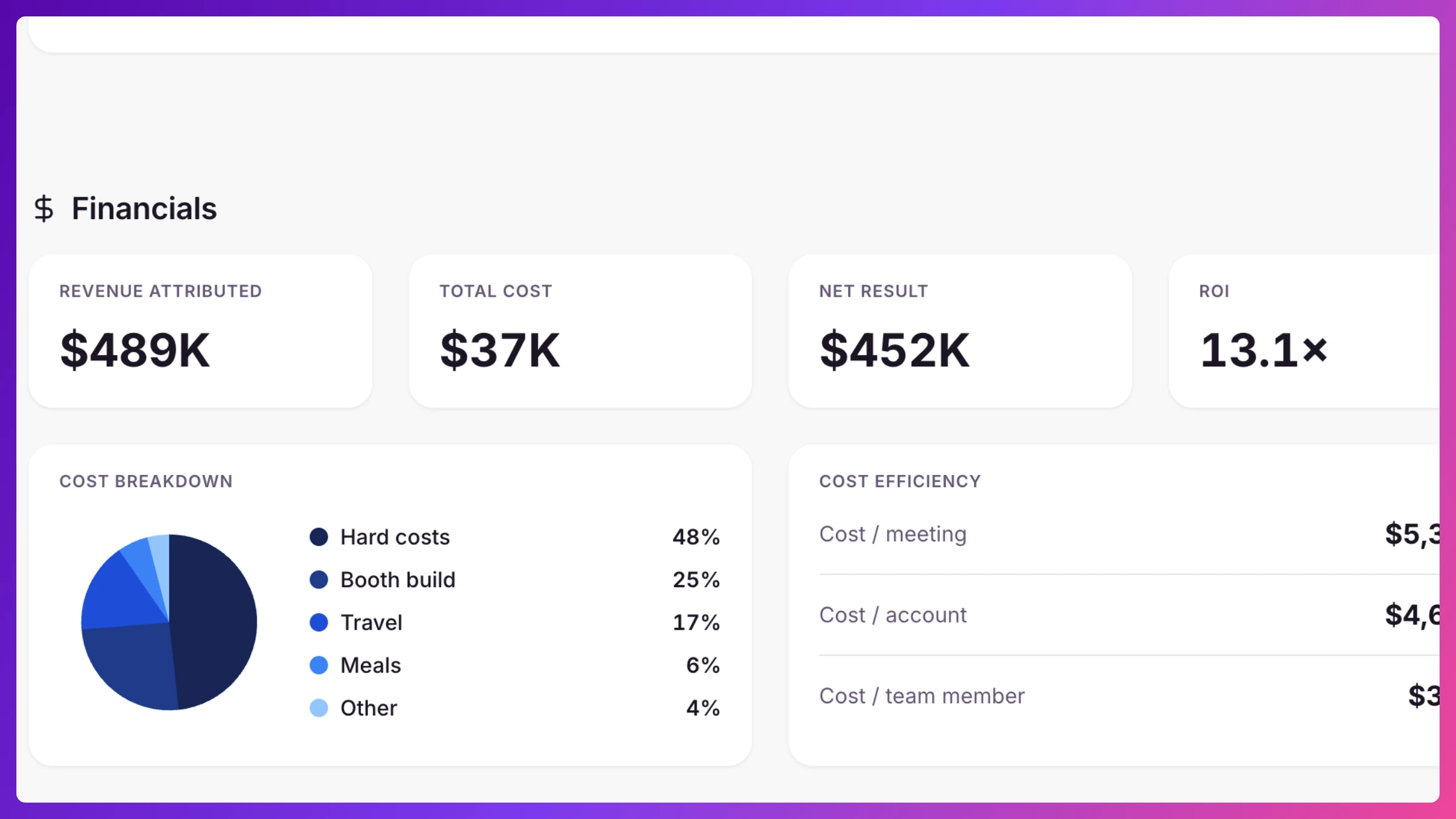 Event Overview Financials panel with revenue, cost, and net tiles, ROI multiple, and a cost-breakdown donut chart