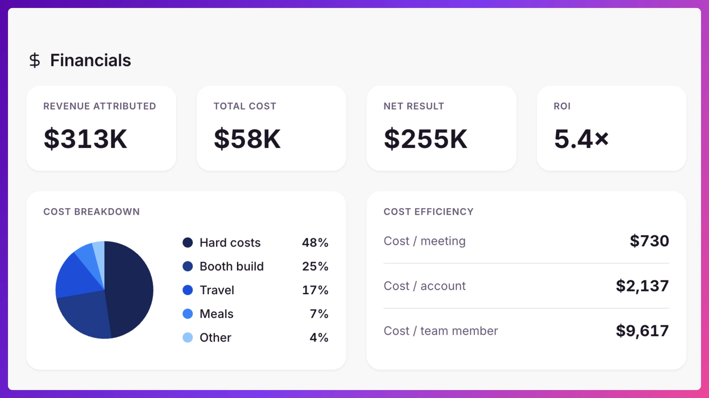Event Overview Financials panel showing revenue, cost, and net tiles, an ROI multiple, and a cost-breakdown donut