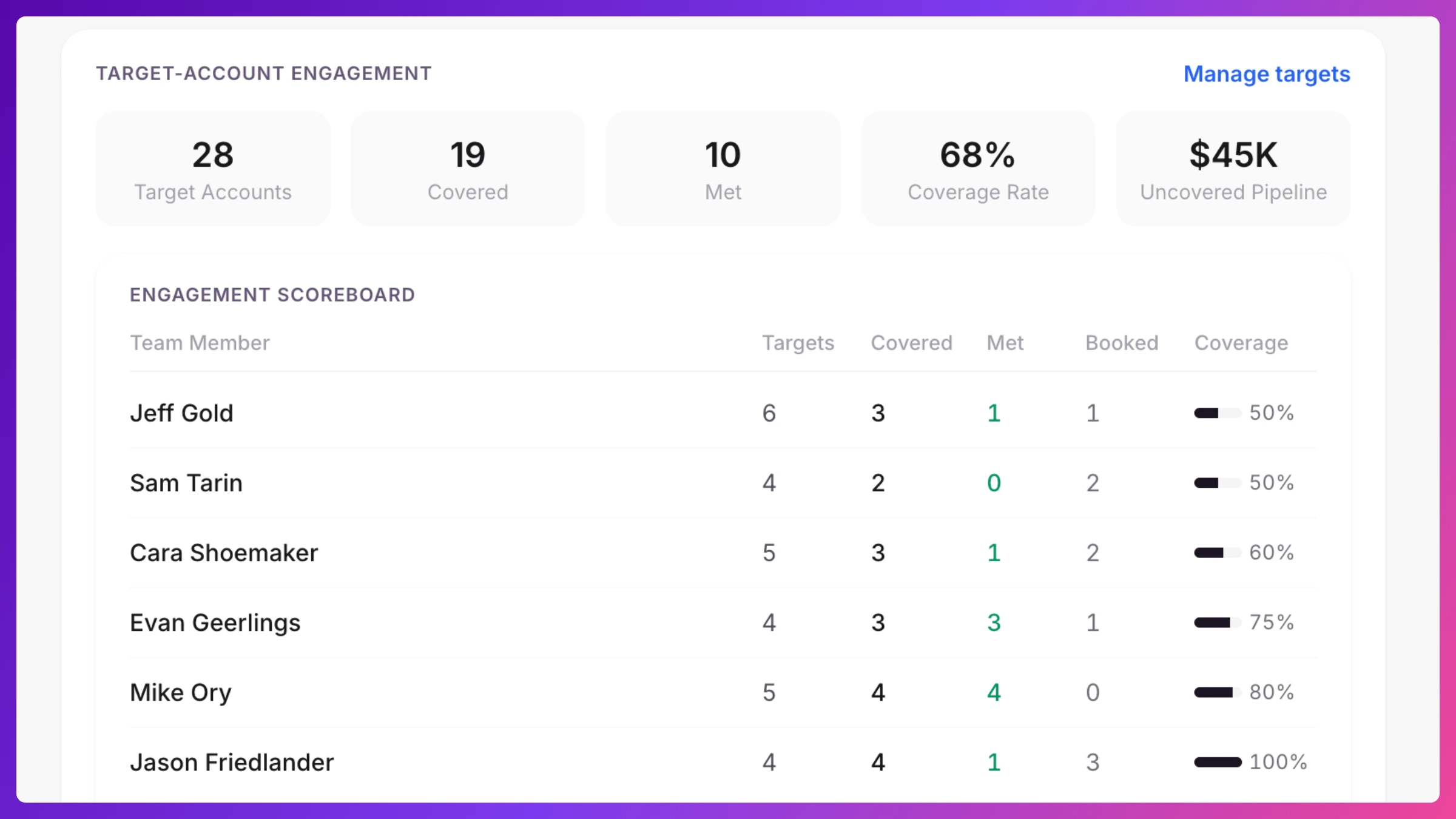 Engagement Scoreboard showing rep rows with Targets, Covered, Met, and Booked columns and a Coverage percentage