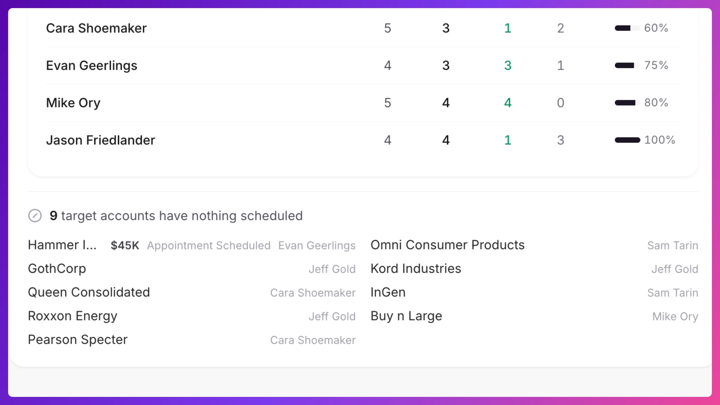 Unmet targets list showing target accounts with nothing scheduled