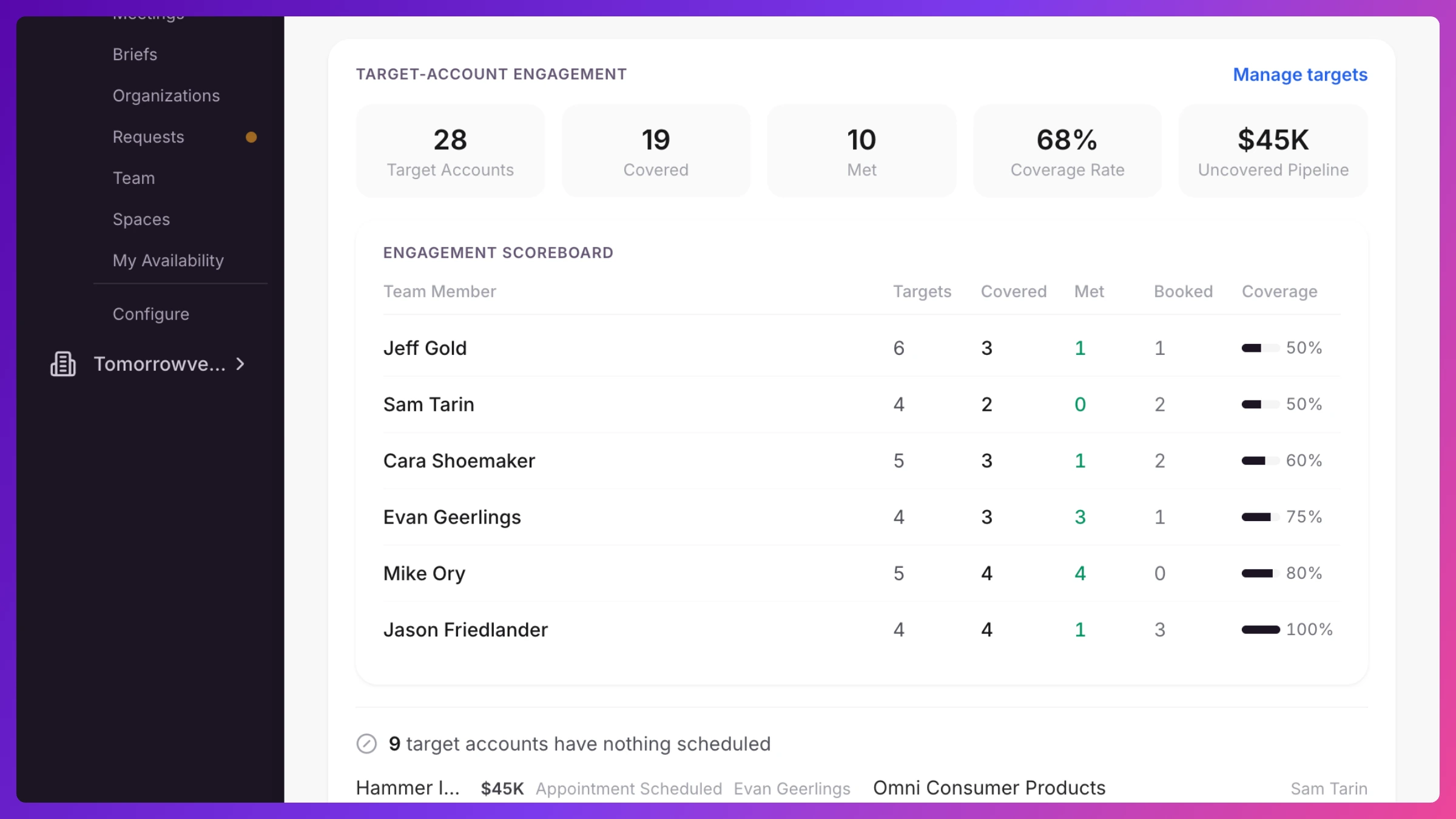 Engagement Scoreboard on the Hub's Team Coverage & Activity section, with a coverage risk banner above the ranked rep rows